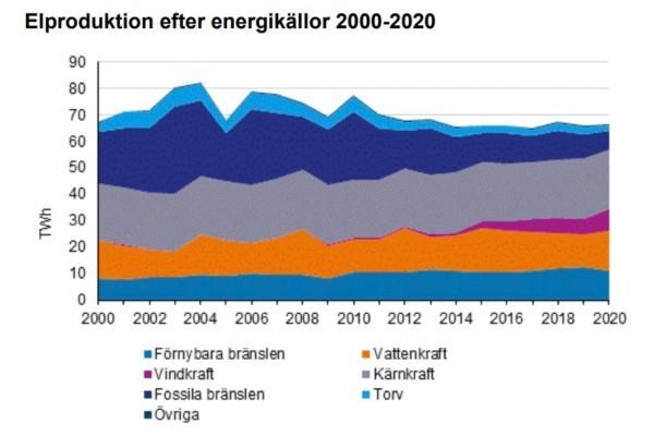 Graf över eltillverkning