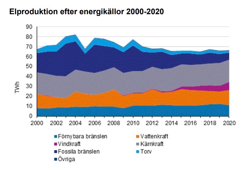 Graf över eltillverkning